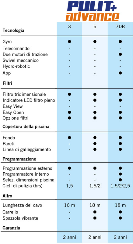 robot-pulitore-pulit-advance-confronto